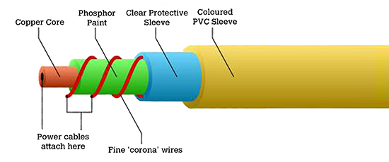 Internal picture of the EL (Electroluminescent) wire elements .